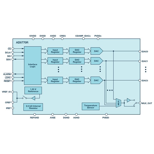 6‑Channel, 14‑Bit, Current Output DAC with On-Chip Reference